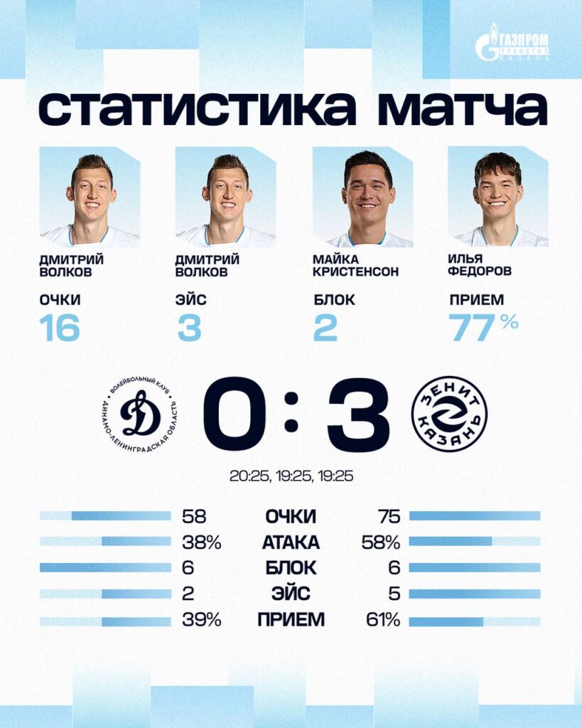 Волейболисты клуба «Зенит-Казань» уверенно вышли в финал чемпионата России