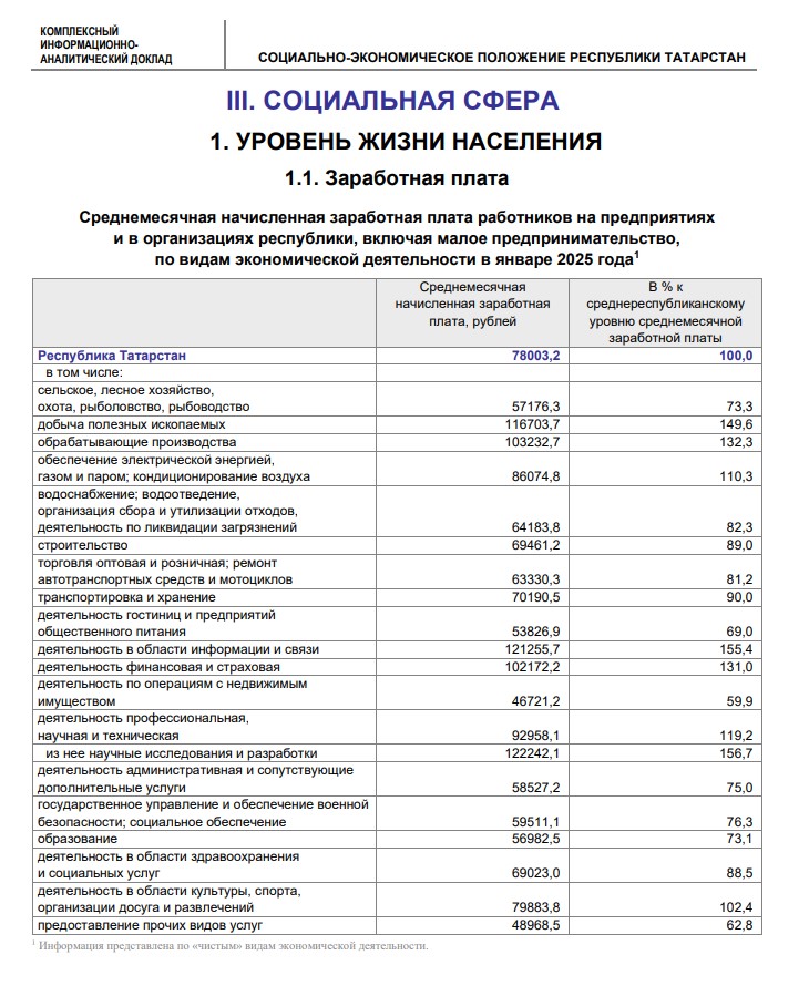 Реальная зарплата в январе в Татарстане составила 78 тысяч рублей