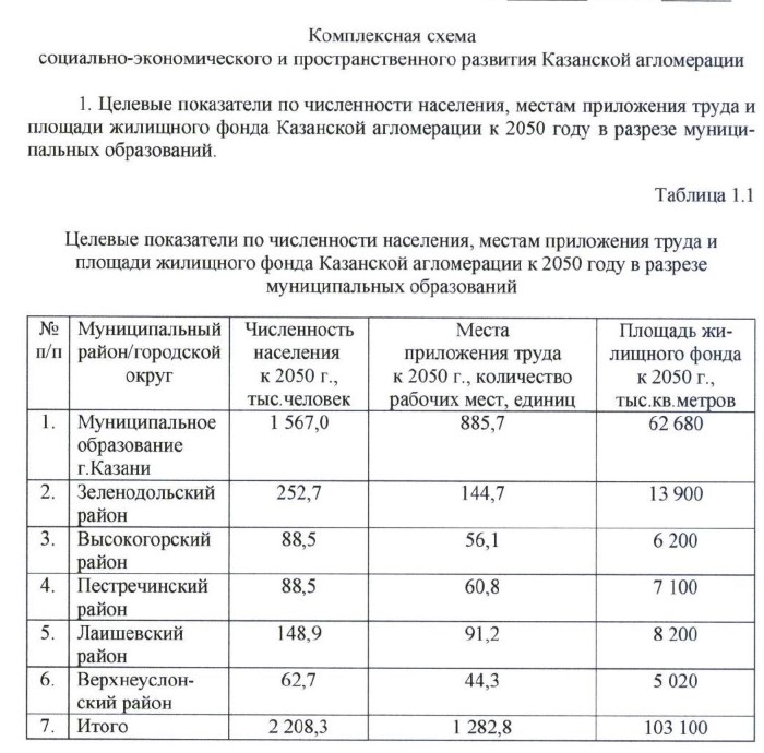 Кабмин РТ утвердил схему развития Казанской агломерации — ее население превысит 2 млн