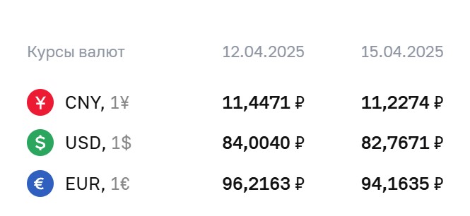 На 15 апреля Банк России установил курс доллара США ниже 83 рублей