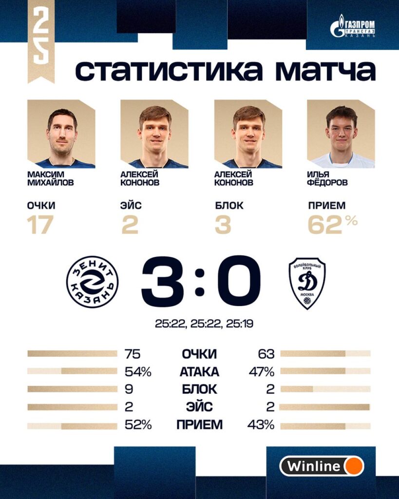 «Зенит-Казань» стартовал в «Финале шести» с победы над «Динамо»