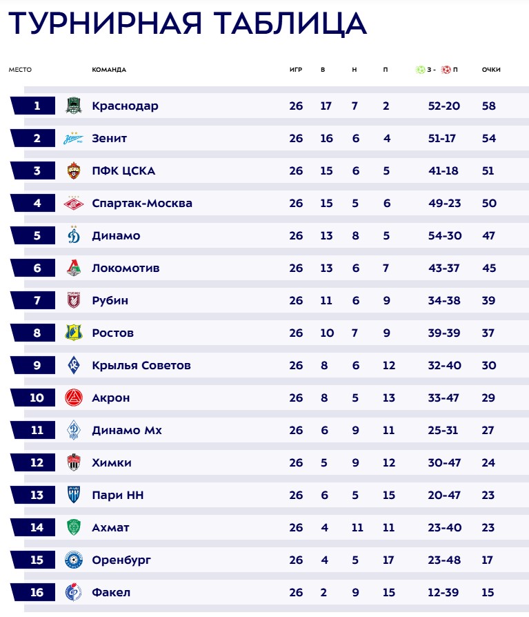 Интрига в чемпионате: сможет ли «Рубин» помешать «Краснодару» стать чемпионом?