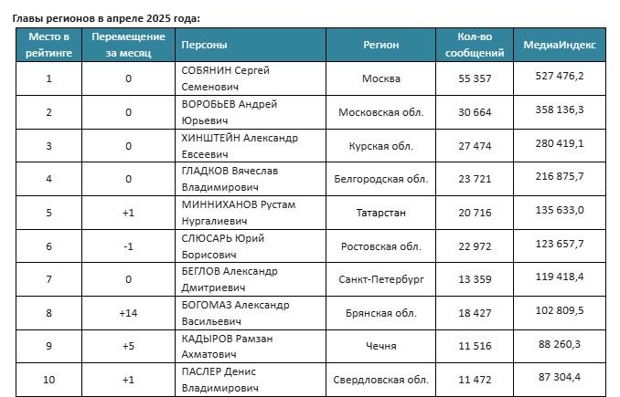 Минниханов вошел в пятерку лидеров медиарейтинга глав регионов России за апрель