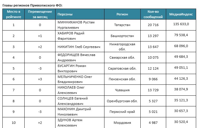 Минниханов вошел в пятерку лидеров медиарейтинга глав регионов России за апрель