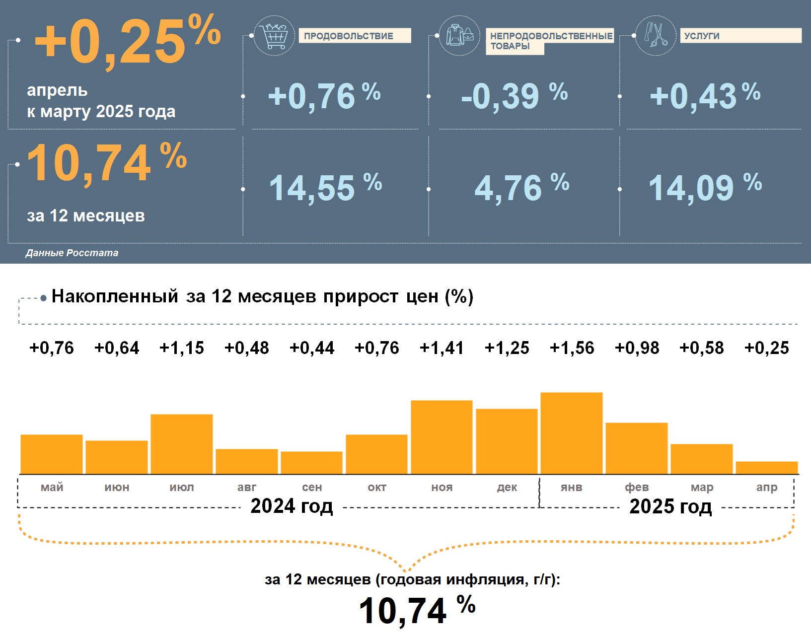 Годовая инфляция в Татарстане в апреле снизилась до 10,74%