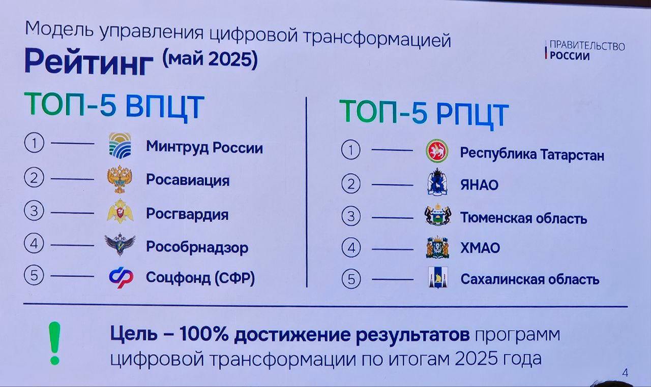 Татарстан лидирует в рейтинге регионов по цифровой трансформации в 2025 году