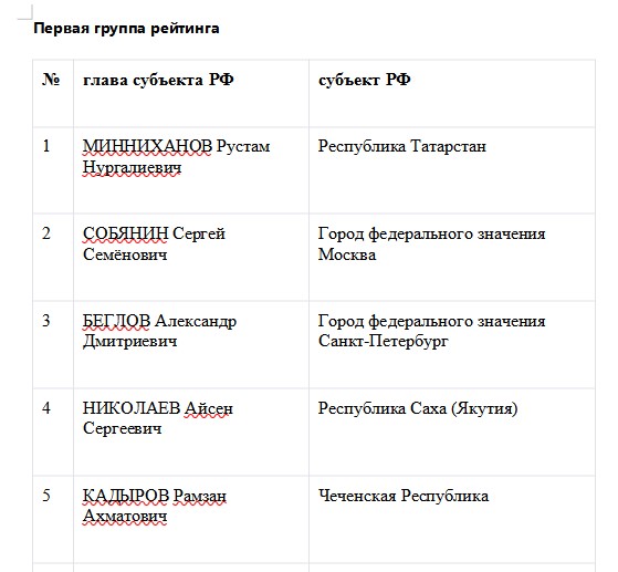 Минниханов возглавил рейтинг глав регионов России за май-июнь