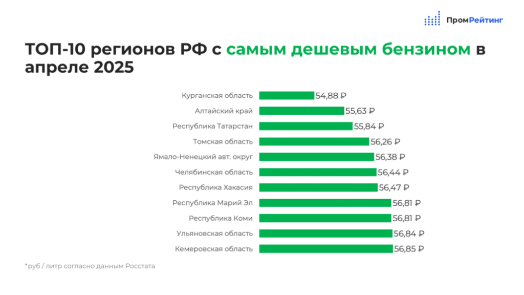 Татарстан вошел в тройку регионов России с самым дешевым бензином