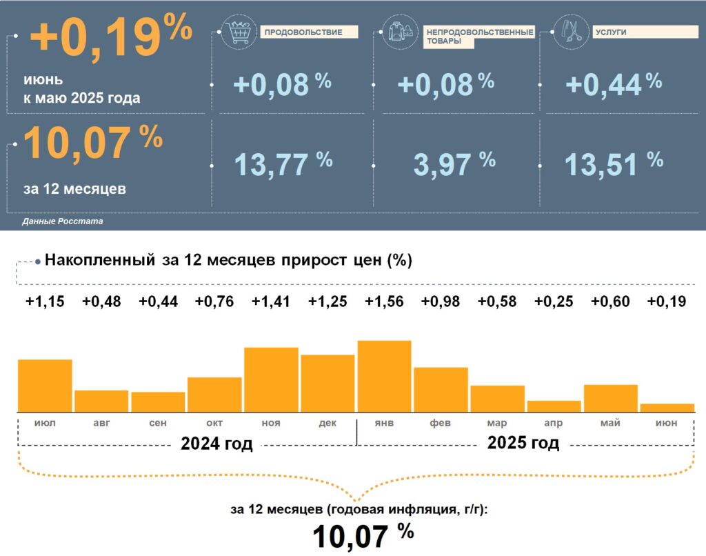 Инфляция в Татарстане в июне в сложилась на уровне 10,07%