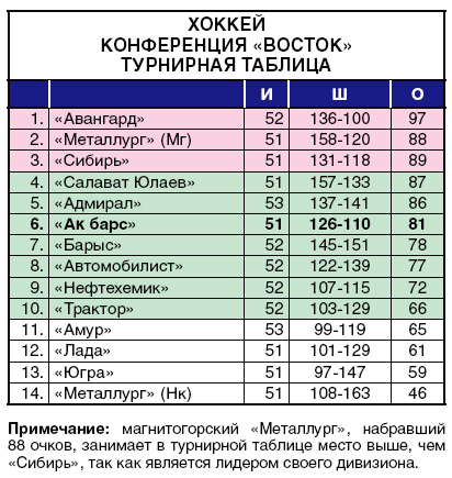 Таблица восточной конференции кхл