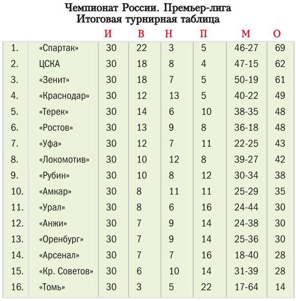 Рубин таблица