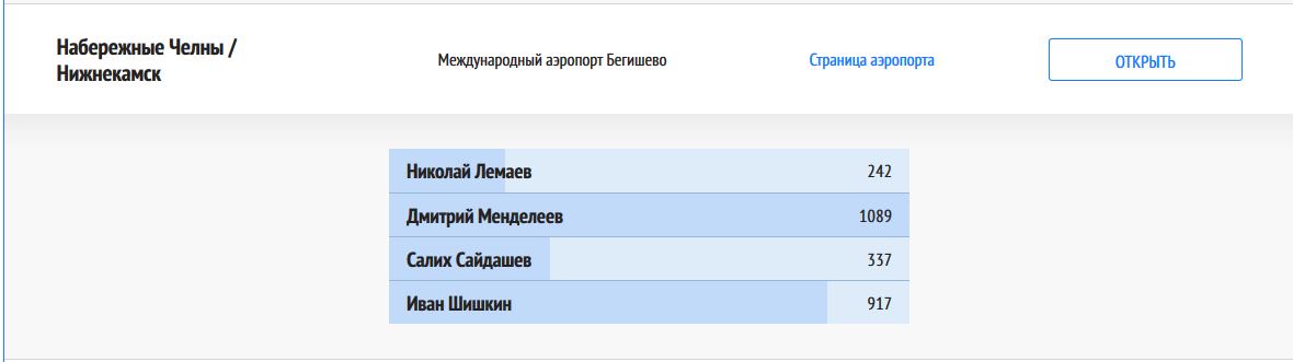 Великие имена России аэропорты. Аэропорт Омск имя голосование. Голосование за название площади. Голосование за имя аэропорту Храброво.