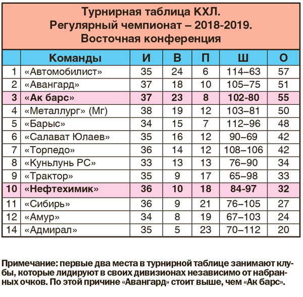 Таблица чемпионата кхл. Турнирная таблица КХЛ 2019. Турнирная таблица КХЛ Восточная конференция. КХЛ турнирная таблица 2018. Чемпионат КХЛ таблица.