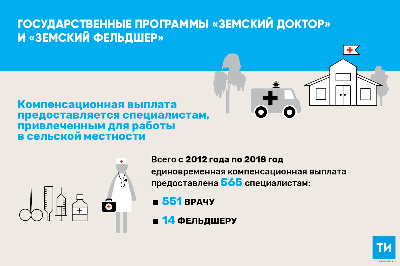 Будет ли выплата фельдшерам в 2024 году. Земский доктор программа. Программа Земский доктор и Земский фельдшер. Земский доктор фельдшер программа. Выплата по программе Земский фельдшер.