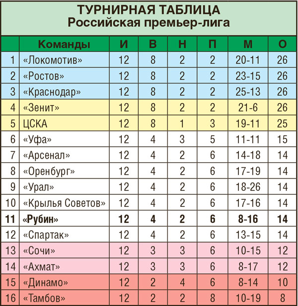 Футбол рубин казань турнирная таблица. Рубин турнирная таблица. Турнирная таблица Краснодар. Динамо Махачкала таблица турнирная.