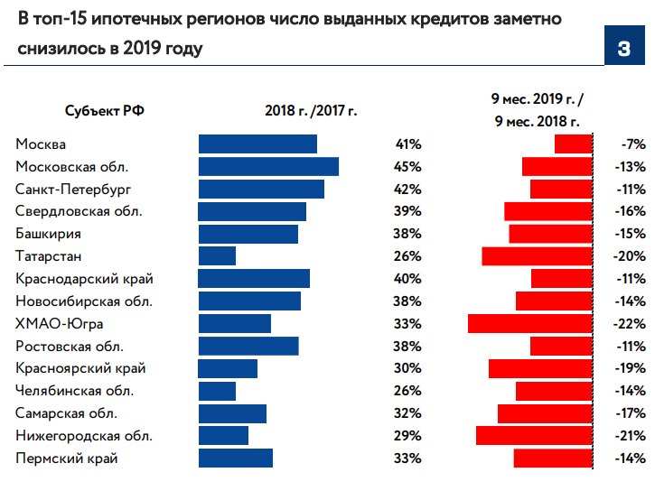 Ипотека 2 в каких регионах. Ипотека ставки банков 2020. Топ 5 банков по ипотечному кредитованию. Проценты на ипотеку в разные года. Низкие проценты по ипотеке в банках 2021.