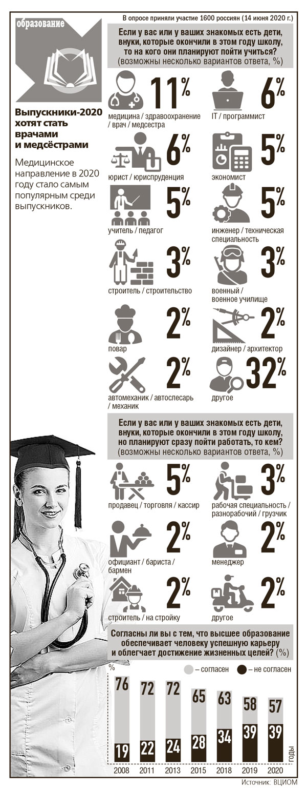 Выпускники-2020 хотят стать врачами и медсёстрами - Республика Татарстан |  РТ Онлайн
