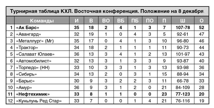 Турнирные таблицы кхл торпедо