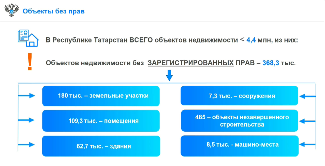 «Построил — оформи»: Росреестр Татарстана рассказал о новом принципе регистрации прав