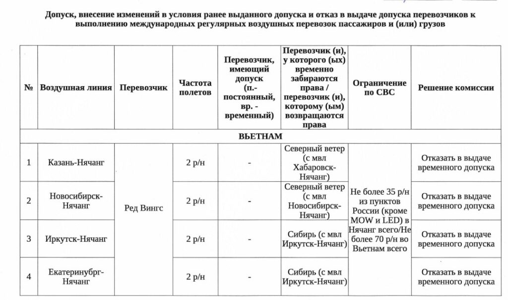 Росавиация отказала авиакомпании Red Wings в допуске на рейс Казань-Нячанг